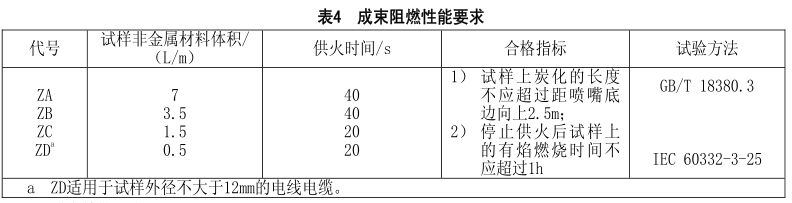 什么是無鹵低煙阻燃電線電纜？